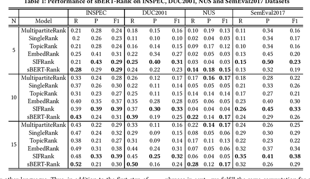 Figure 2 for Automated Gender Bias Evaluation in YouTube