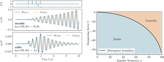 Figure 1 for Understanding the Convergence in Balanced Resonate-and-Fire Neurons