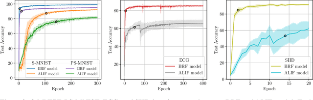 Figure 3 for Understanding the Convergence in Balanced Resonate-and-Fire Neurons