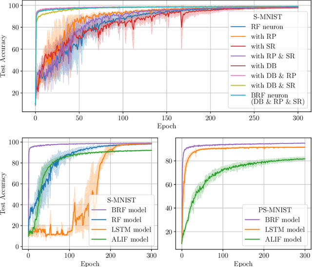 Figure 4 for Understanding the Convergence in Balanced Resonate-and-Fire Neurons