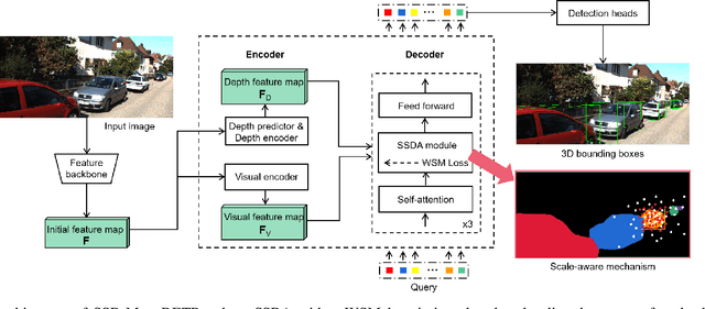 Figure 2 for SSD-MonoDTR: Supervised Scale-constrained Deformable Transformer for Monocular 3D Object Detection