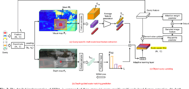 Figure 3 for SSD-MonoDTR: Supervised Scale-constrained Deformable Transformer for Monocular 3D Object Detection