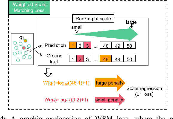 Figure 4 for SSD-MonoDTR: Supervised Scale-constrained Deformable Transformer for Monocular 3D Object Detection