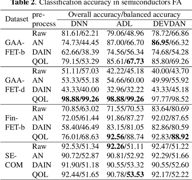 Figure 4 for Quantile Online Learning for Semiconductor Failure Analysis