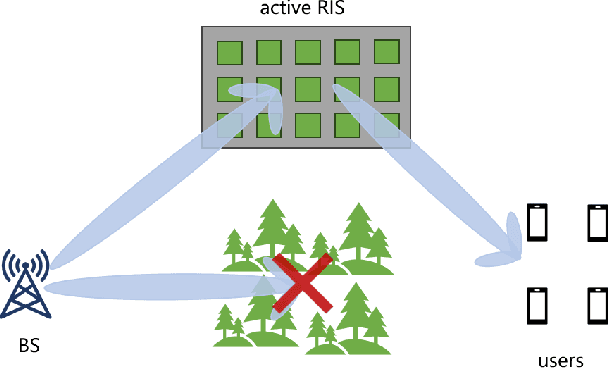 Figure 1 for IREE Oriented Active RIS-Assisted Green communication System with Outdated CSI