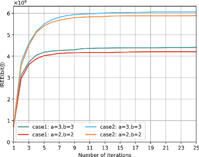 Figure 2 for IREE Oriented Active RIS-Assisted Green communication System with Outdated CSI