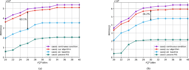 Figure 3 for IREE Oriented Active RIS-Assisted Green communication System with Outdated CSI