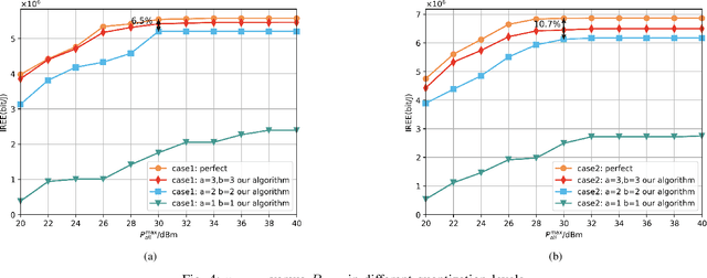 Figure 4 for IREE Oriented Active RIS-Assisted Green communication System with Outdated CSI