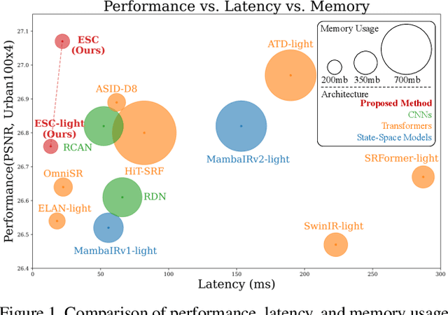 Figure 1 for Emulating Self-attention with Convolution for Efficient Image Super-Resolution