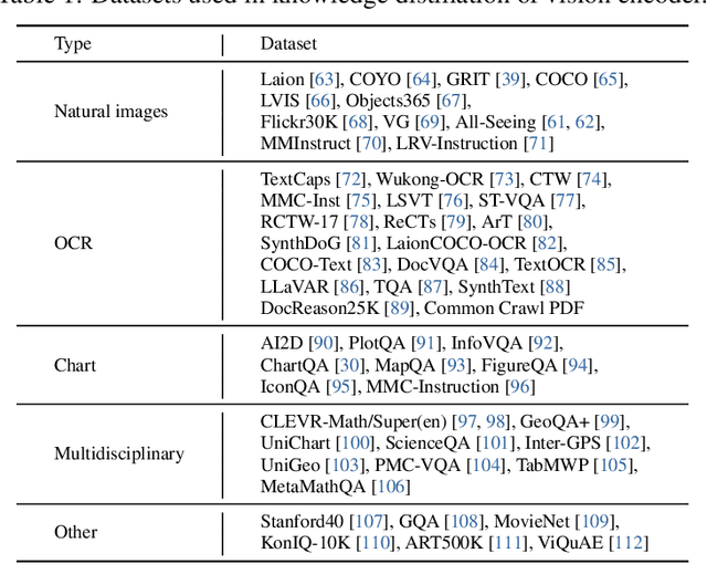 Figure 2 for Mini-InternVL: A Flexible-Transfer Pocket Multimodal Model with 5% Parameters and 90% Performance