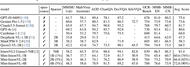 Figure 4 for Mini-InternVL: A Flexible-Transfer Pocket Multimodal Model with 5% Parameters and 90% Performance