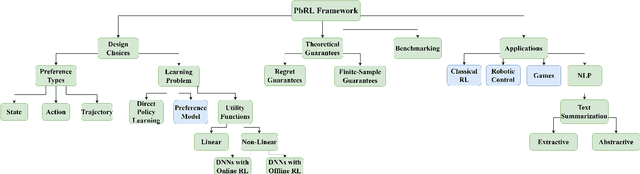 Figure 1 for Advances in Preference-based Reinforcement Learning: A Review