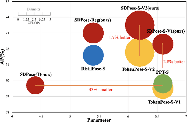 Figure 1 for SDPose: Tokenized Pose Estimation via Circulation-Guide Self-Distillation