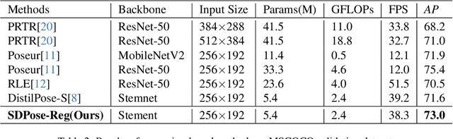 Figure 4 for SDPose: Tokenized Pose Estimation via Circulation-Guide Self-Distillation