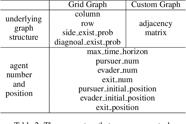 Figure 4 for Solving Urban Network Security Games: Learning Platform, Benchmark, and Challenge for AI Research