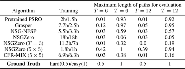 Figure 2 for Solving Urban Network Security Games: Learning Platform, Benchmark, and Challenge for AI Research