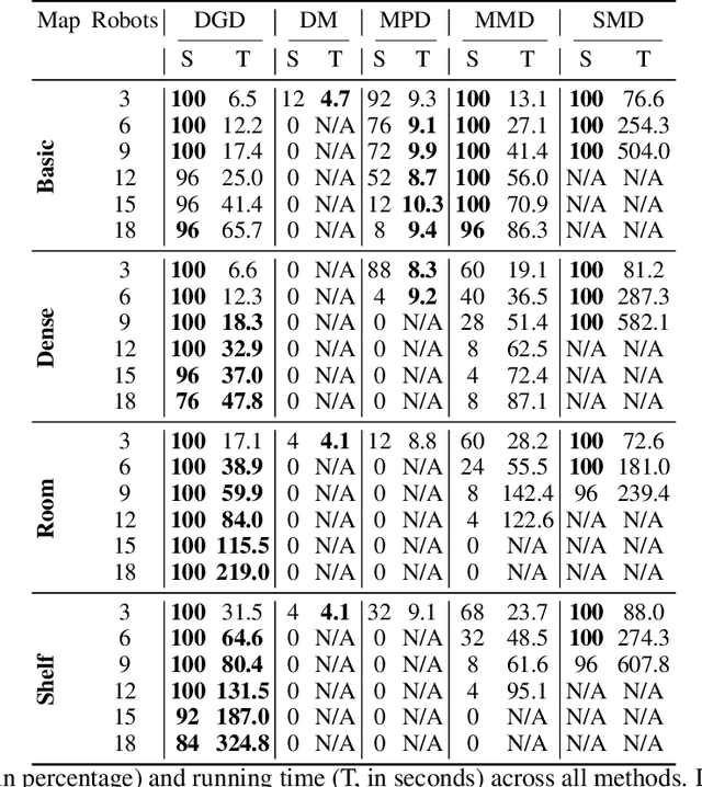 Figure 4 for Discrete-Guided Diffusion for Scalable and Safe Multi-Robot Motion Planning