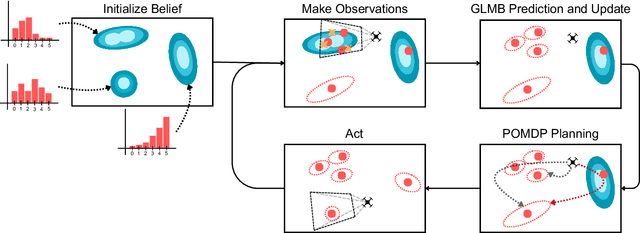 Figure 3 for $\textit{UniSaT}$: Unified-Objective Belief Model and Planner to Search for and Track Multiple Objects