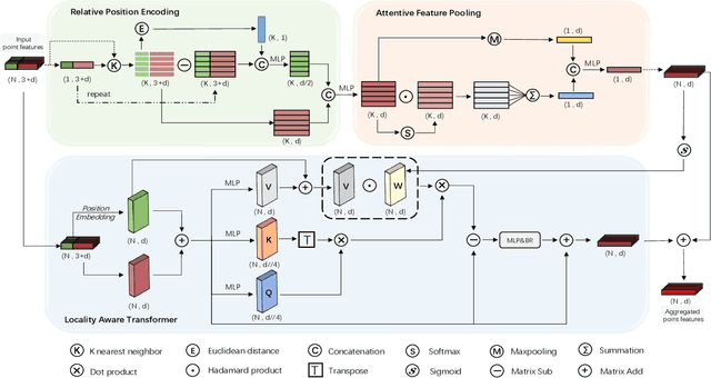 Figure 1 for Exploiting Inductive Bias in Transformer for Point Cloud Classification and Segmentation