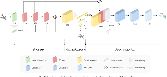 Figure 2 for Exploiting Inductive Bias in Transformer for Point Cloud Classification and Segmentation