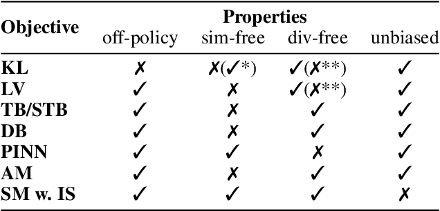 Figure 2 for No Trick, No Treat: Pursuits and Challenges Towards Simulation-free Training of Neural Samplers