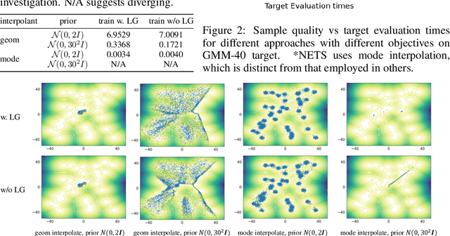 Figure 3 for No Trick, No Treat: Pursuits and Challenges Towards Simulation-free Training of Neural Samplers