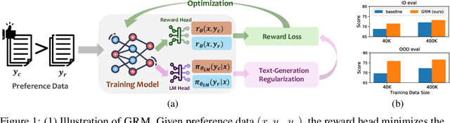 Figure 1 for Regularizing Hidden States Enables Learning Generalizable Reward Model for LLMs