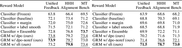 Figure 2 for Regularizing Hidden States Enables Learning Generalizable Reward Model for LLMs