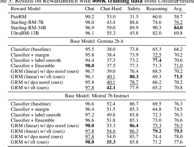 Figure 4 for Regularizing Hidden States Enables Learning Generalizable Reward Model for LLMs