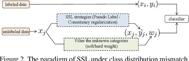 Figure 3 for Semi-Supervised Learning via Weight-aware Distillation under Class Distribution Mismatch