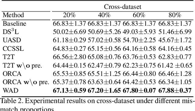 Figure 4 for Semi-Supervised Learning via Weight-aware Distillation under Class Distribution Mismatch