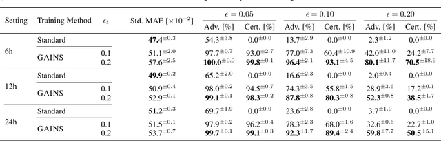Figure 3 for Efficient Certified Training and Robustness Verification of Neural ODEs