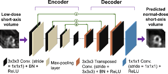 Figure 1 for DEMIST: A deep-learning-based task-specific denoising approach for myocardial perfusion SPECT