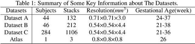 Figure 2 for Self-supervised Fetal MRI 3D Reconstruction Based on Radiation Diffusion Generation Model