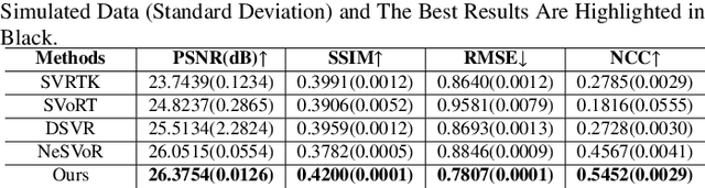 Figure 4 for Self-supervised Fetal MRI 3D Reconstruction Based on Radiation Diffusion Generation Model