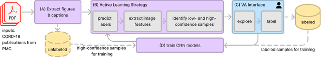 Figure 2 for BI-LAVA: Biocuration with Hierarchical Image Labeling through Active Learning and Visual Analysis