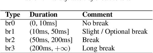 Figure 2 for Assessing Phrase Break of ESL Speech with Pre-trained Language Models and Large Language Models