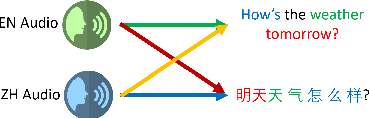 Figure 1 for LAMASSU: Streaming Language-Agnostic Multilingual Speech Recognition and Translation Using Neural Transducers