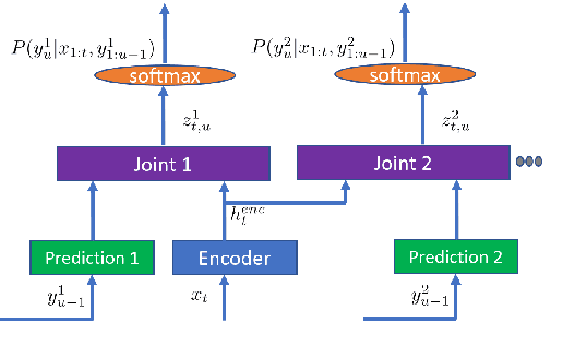 Figure 3 for LAMASSU: Streaming Language-Agnostic Multilingual Speech Recognition and Translation Using Neural Transducers