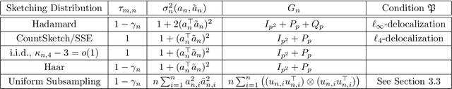 Figure 2 for Inference in Randomized Least Squares and PCA via Normality of Quadratic Forms