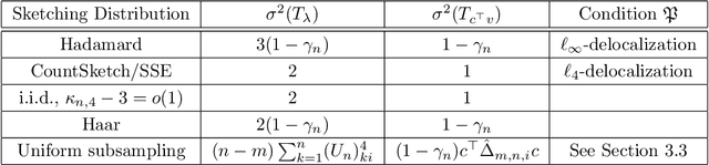 Figure 4 for Inference in Randomized Least Squares and PCA via Normality of Quadratic Forms