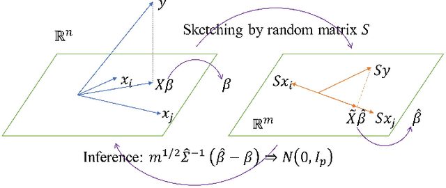 Figure 1 for Inference in Randomized Least Squares and PCA via Normality of Quadratic Forms