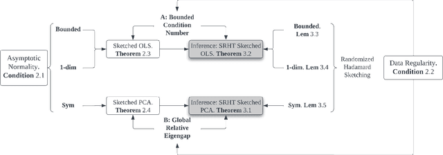 Figure 3 for Inference in Randomized Least Squares and PCA via Normality of Quadratic Forms