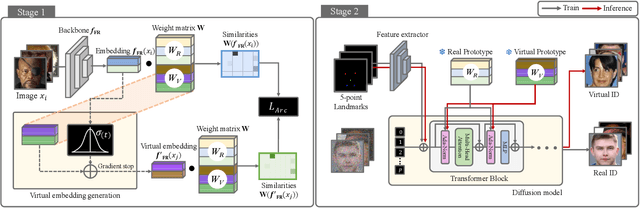 Figure 3 for VIGFace: Virtual Identity Generation Model for Face Image Synthesis