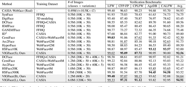 Figure 2 for VIGFace: Virtual Identity Generation Model for Face Image Synthesis