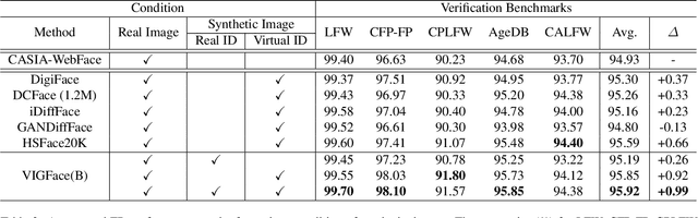 Figure 4 for VIGFace: Virtual Identity Generation Model for Face Image Synthesis