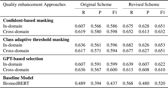 Figure 4 for Semi-Supervised Learning from Small Annotated Data and Large Unlabeled Data for Fine-grained PICO Entity Recognition