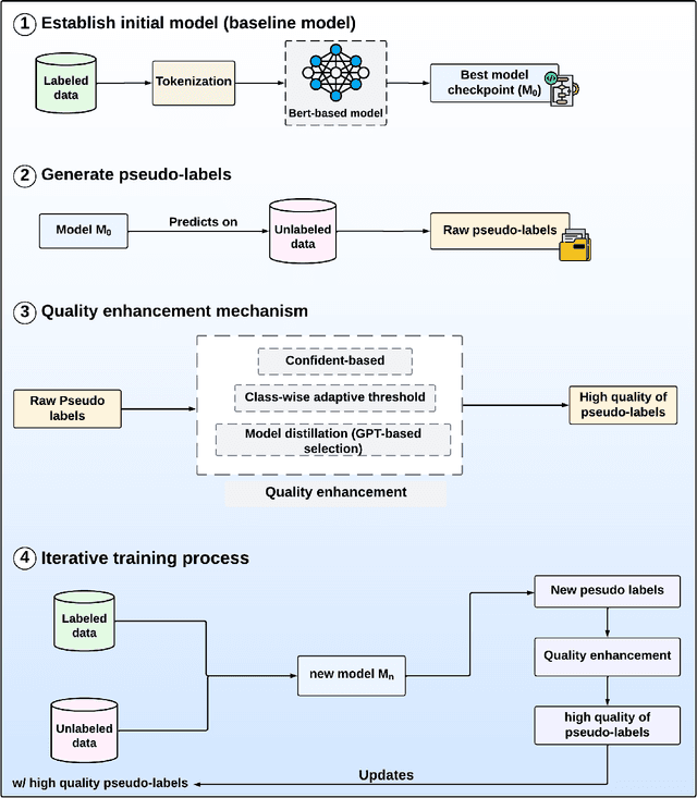 Figure 1 for Semi-Supervised Learning from Small Annotated Data and Large Unlabeled Data for Fine-grained PICO Entity Recognition