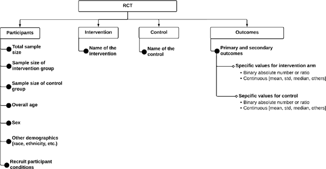 Figure 3 for Semi-Supervised Learning from Small Annotated Data and Large Unlabeled Data for Fine-grained PICO Entity Recognition