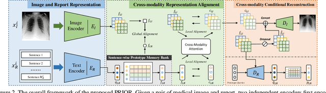 Figure 3 for PRIOR: Prototype Representation Joint Learning from Medical Images and Reports